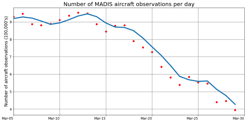 Number of MADIS Aircraft observations per day