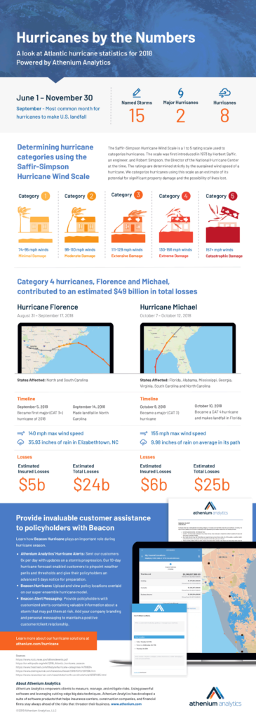 Insurance Hurricane Statistics Infographic from Athenium Analytics