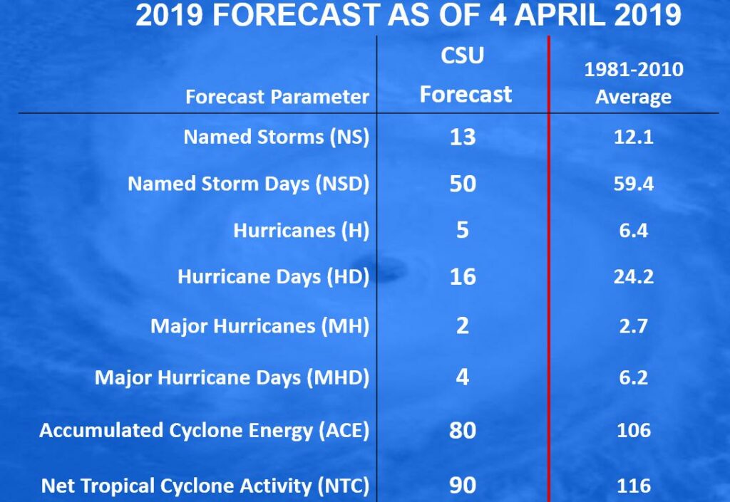 2019 CSU Hurricane Season Forecast