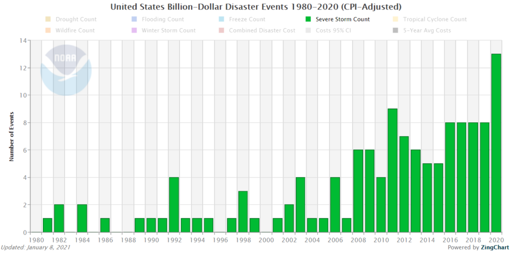 NOAA SCS events time series